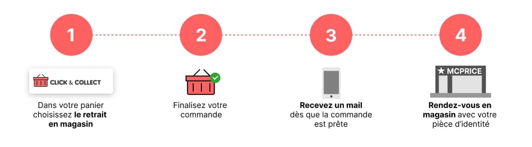 Visuel explication click&collect